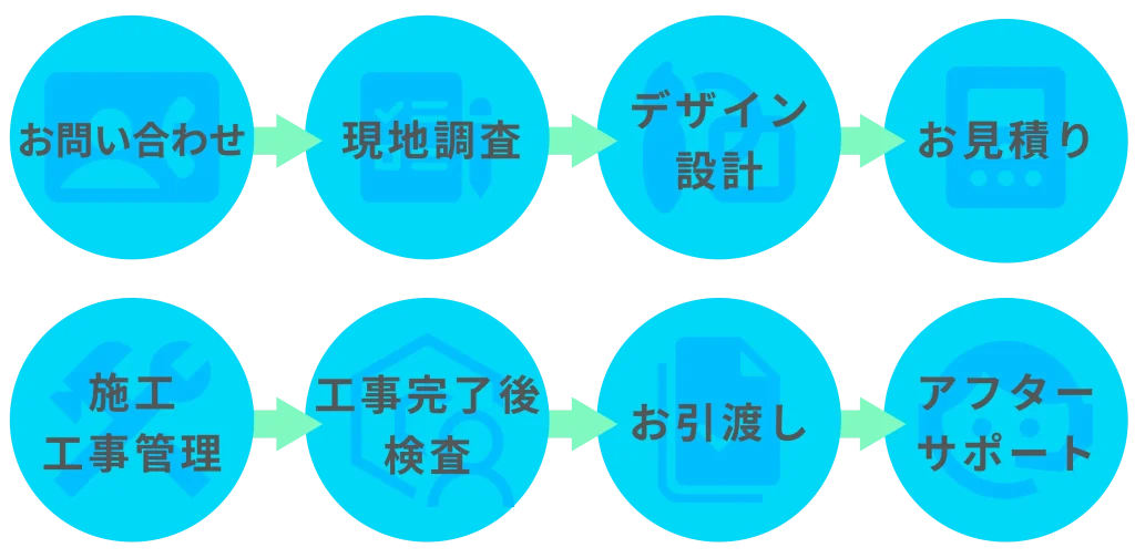 サービスフローを図解した画像。
お問い合わせ→現地調査→デザイン・設計→お見積もり→施工・工事管理→工事完了後検査→お引渡し→アフターサポート