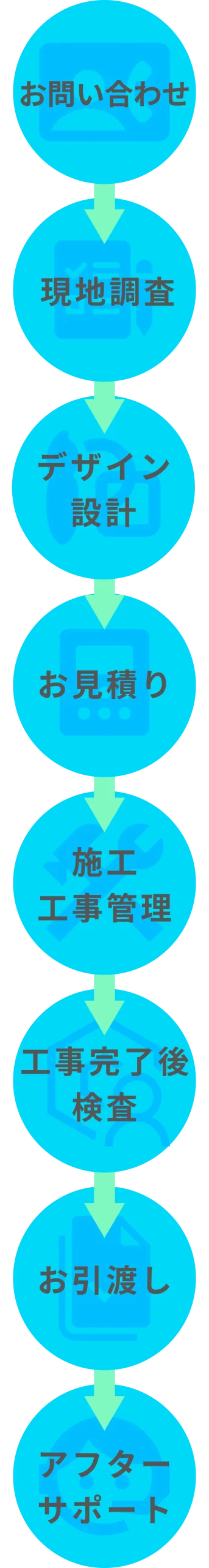 サービスフローを図解した画像。
お問い合わせ→現地調査→デザイン・設計→お見積もり→施工・工事管理→工事完了後検査→お引渡し→アフターサポート