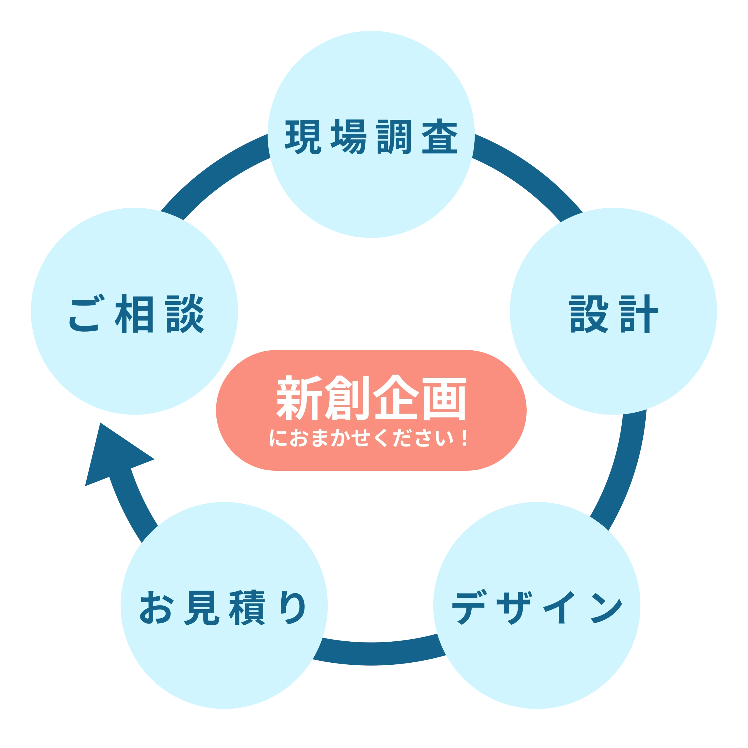 サービスの序盤の流れを説明した図。
ご相談→現場調査→設計→デザイン→お見積もり。新創企画におまかせください！